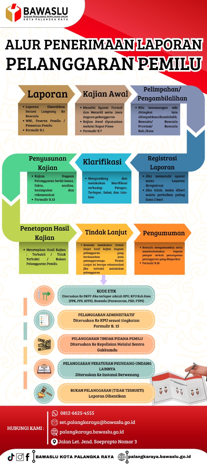 Alur Penerimaan Laporan Pelanggaran Pemilu